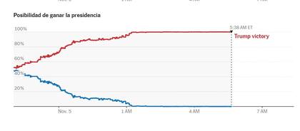 Así evolucionaron las probabilidades de cada candidato anoche, a medida que se conocían los resultados