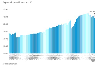 Así evolucionó el stock de deuda bruta total, medido en dólares, desde 2019 hasta hoy.