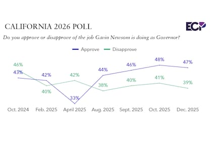 Así evolucionó la aprobación de la gestión de Gavin Newsom en California durante el año