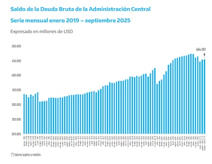 Así evolucionó la deuda pública de la Administración Central medida en dólares desde 2019 hasta hoy