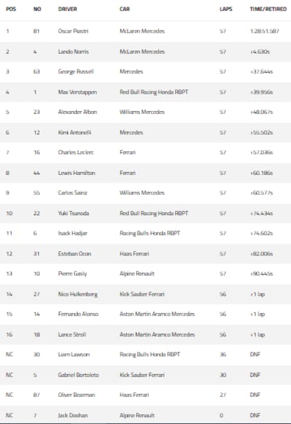 Así finalizó el Gran Premio de Miami 2025, con Oscar Piastri (McLaren) como ganador