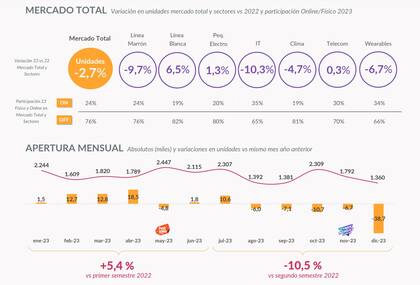Así fue la evolución en la venta de electrodomésticos y tecnología de consumo durante 2023, según GfK