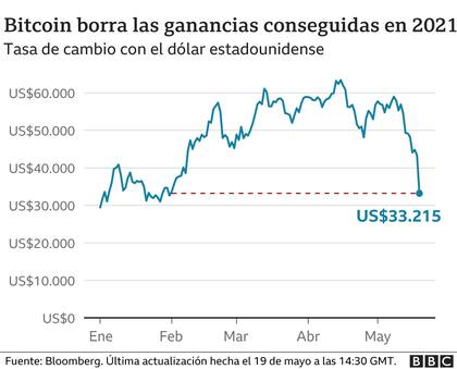 Así fue variando la tasa del bitcoin