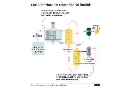 Así funciona el reactor que probará China