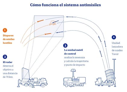 Así funciona el sistema de defensa israelí conocido como la Cúpula de Hierro