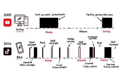 Así ilustra Matthew Brennan en su libro Attention Factory cómo es el consumo de videos en las dos plataformas más conocidas