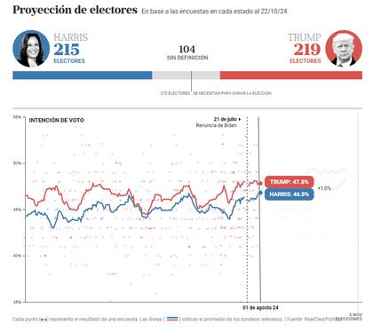 Así proyectan las encuestas de EE.UU. los resultados de las elecciones.
