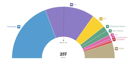 Así quedará conformada la Cámara de Diputados a partir de los resultados de las elecciones legislativas 2025