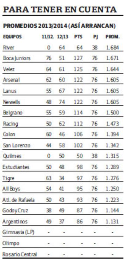 Así quedarán los promedios la próxima temporada