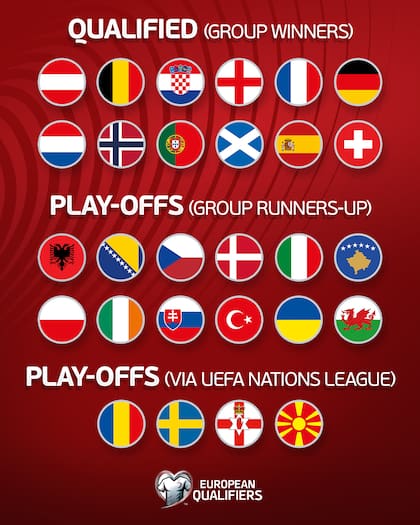 Así quedaron definidos los grupos para el repechaje de Europa que se jugará en marzo 2026 (UEFA)