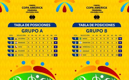 Así quedaron las posiciones de la primera fase de la Copa América femenina