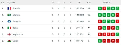 Así quedaron las posiciones en el Seis Naciones 2026, en el que se coronó Francia