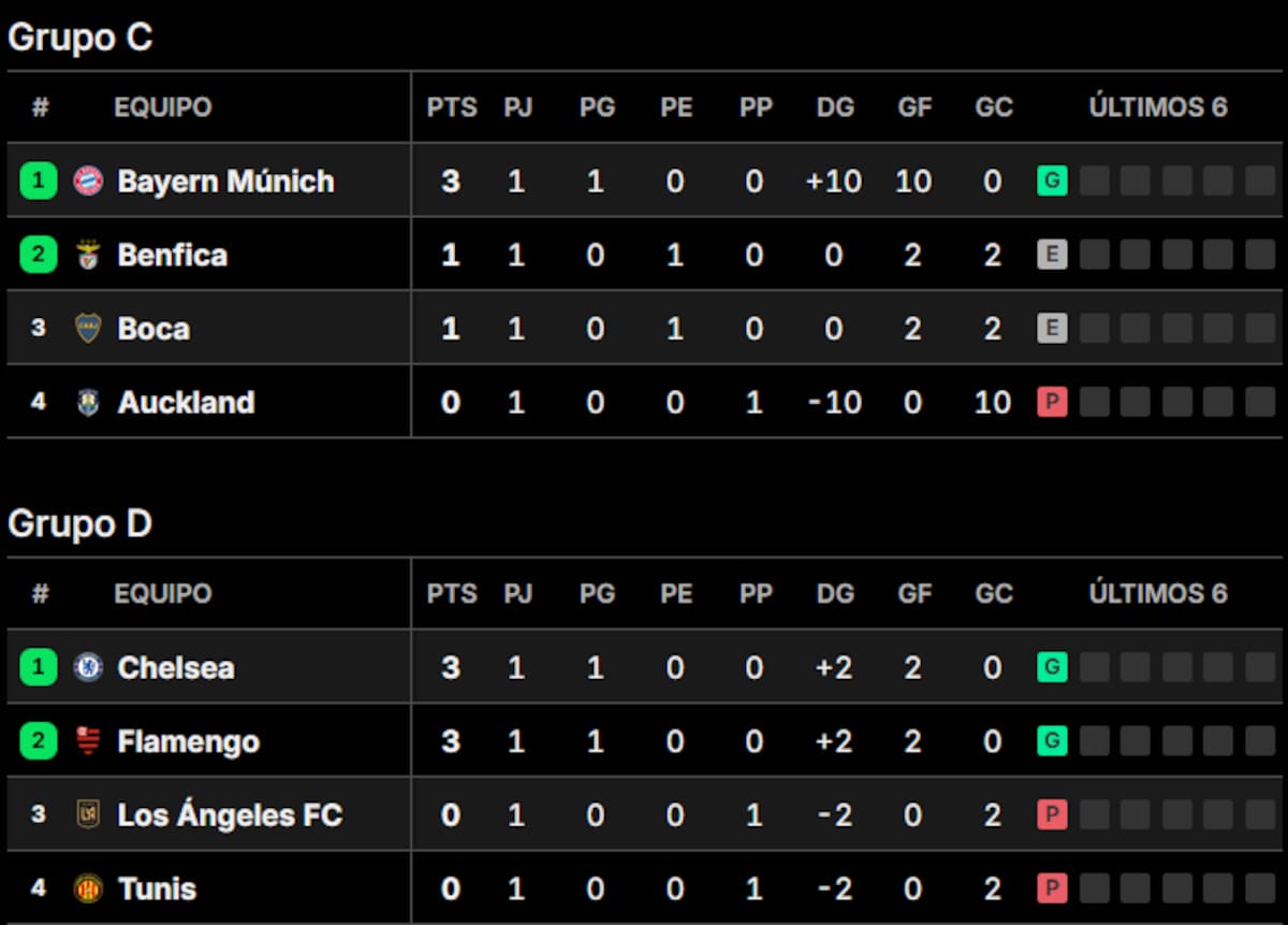 ¡La Copa del Mundo 2025 en Estados Unidos! Tabla de Posiciones en Vivo y Calendario de la Fecha 1
