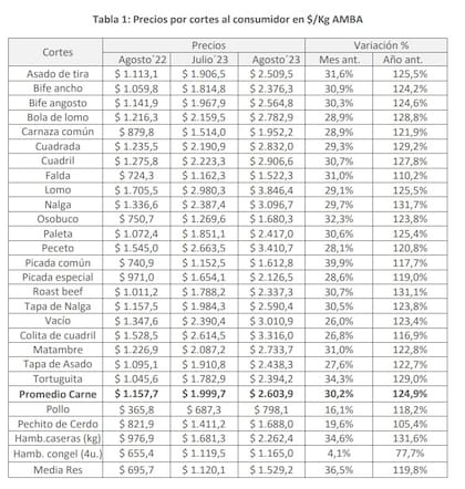 Así quedaron los precios de la carne vacuna en agosto