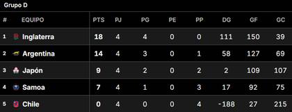 Así quedaron los Pumas en la tabla de posiciones del Grupo D en el Mundial de Rugby Francia 2023