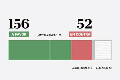 Así quedaron los resultados sobre el DNU que aumentó los fondos reservados de la SIDE.