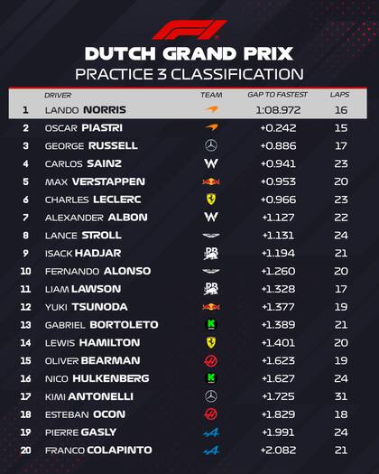 Así quedaron los tiempos de la práctica 3 para el GP de Países Bajos