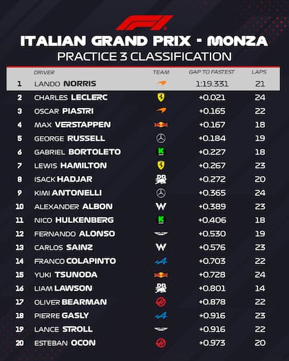 Así quedaron los tiempos de la práctica libre 3 del GP de Italia