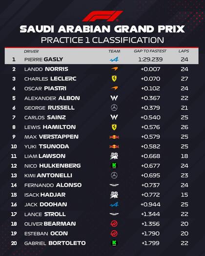 Así quedaron los tiempos luego de la primera práctica libre en Arabia Saudita
