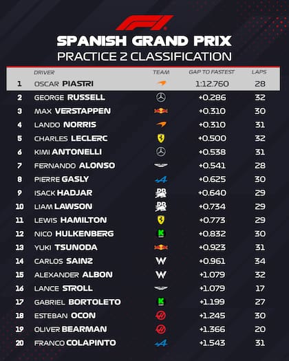 Así quedaron los tiempos luego de la segunda tanda de prácticas libres para el Gran Premio de España 2025