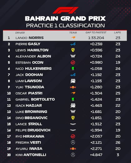 Así quedaron los tiempos tras la primera práctica libre en Bahréin