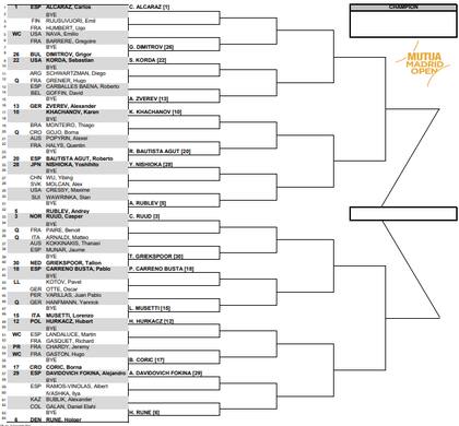 Así quedó conformada la parte alta del cuadro principal del Masters 1000 de Madrid 2023