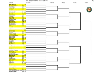 Así quedó conformada la parte alta del cuadro femenino de Roland Garros 2026