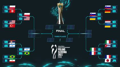 Así quedó conformado el cuadro de cuartos de final del Mundial de vóleibol 2022
