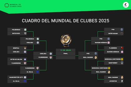 Así quedó conformado el cuadro de semifinales del Mundial de Clubes 2025, con la presencia de los mejores cuatro equipos del torneo