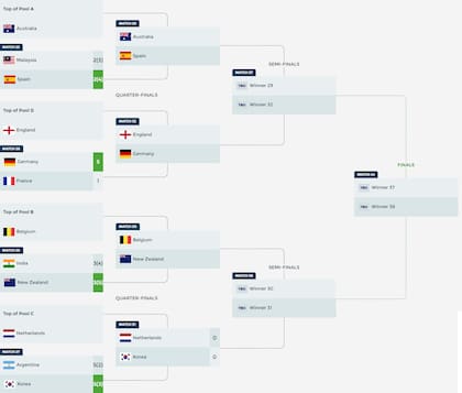 Así quedó el cuadro de cuartos de final del Mundial de hockey que se juega en India