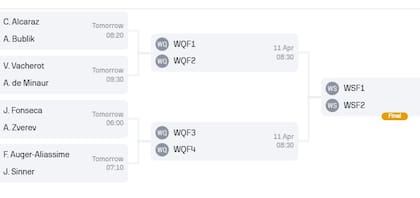 Así quedó el cuadro de cuartos de final del Masters 1000 de Montecarlo
