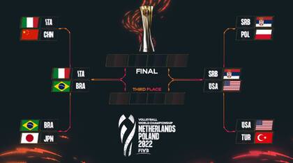Así quedó el cuadro de semifinales del Mundial de vóleibol femenino de Países Bajos-Polonia 