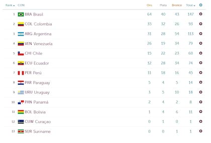 Así quedó el medallero final de los Juegos Suramericanos de la Juventud