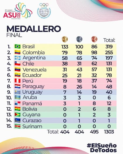 Así quedó el medallero final de los Juegos Suramericanos Asunción 2022