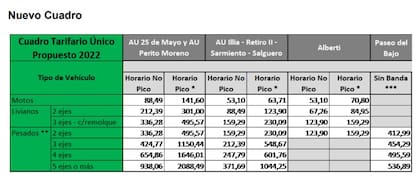 Así quedó el nuevo cuadro tarifario en las autopistas porteñas