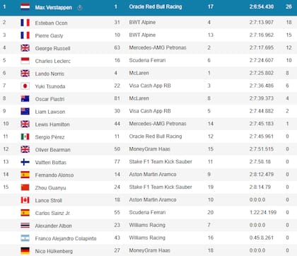 Así quedó la clasificación final del Gran Premio de Brasil, con Max Verstappen como ganador
