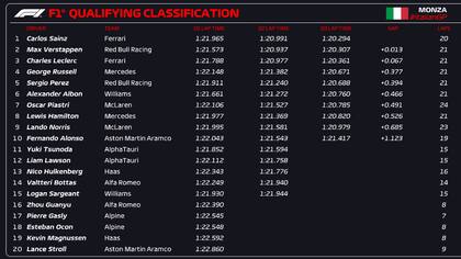 Así quedó la clasificación para la largada del Gran Premio de Monza