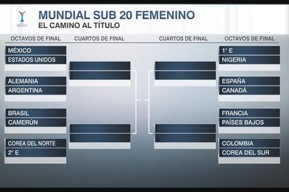Así quedó la llave de octavos de final del Mundial Sub 20 femenino