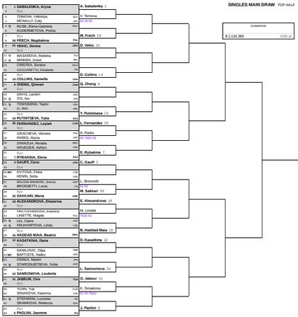 Así quedó la parte alta del cuadro femenino del Masters 1000 de Miami 2025