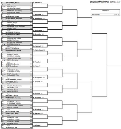 Así quedó la parte baja del cuadro femenino del Masters 1000 de Miami 2025