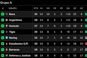 Así quedó la taba de posiciones de la zona A del Torneo Apertura 2025, tras la fecha 14, con cuatro clasificados a octavos de final