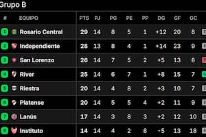 Así quedó la taba de posiciones de la zona B del Torneo Apertura 2025, tras la fecha 14, con cuatro clasificados a octavos de final