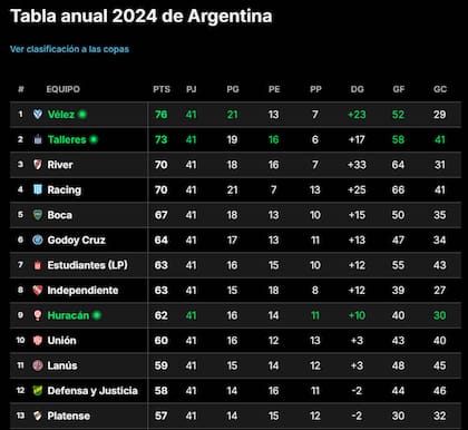 Así quedó la Tabla Anual 2024