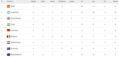 Así quedó la tabla de posiciones de la FIH Pro League masculina, tras la gira de los Leones por Australia