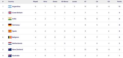Así quedó la tabla de posiciones de la FIH Pro League masculina 2022-23, tras la fecha 9