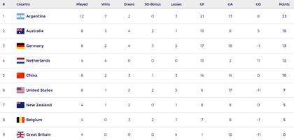 Así quedó la tabla de posiciones de la FIH Pro League femenina, tras la gira de las Leonas por Australia