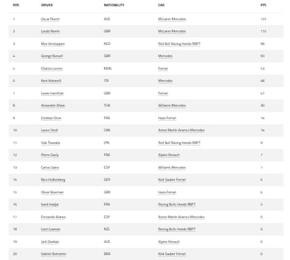 Así quedó la tabla de posiciones de la Fórmula 1 2025, tras el triunfo de Oscar Piastri en Miami