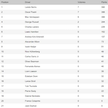 Así quedó la tabla de posiciones de la Fórmula 1 2025, tras el triunfo de Verstappen y la descalificación a los McLaren en Las Vegas