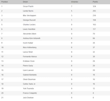 Así quedó la tabla de posiciones de la Fórmula 1, tras el GP de Italia en Monza