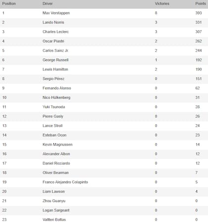 Así quedó la tabla de posiciones de la Fórmula 1 2024, tras el triunfo de Max Verstappen en Brasil